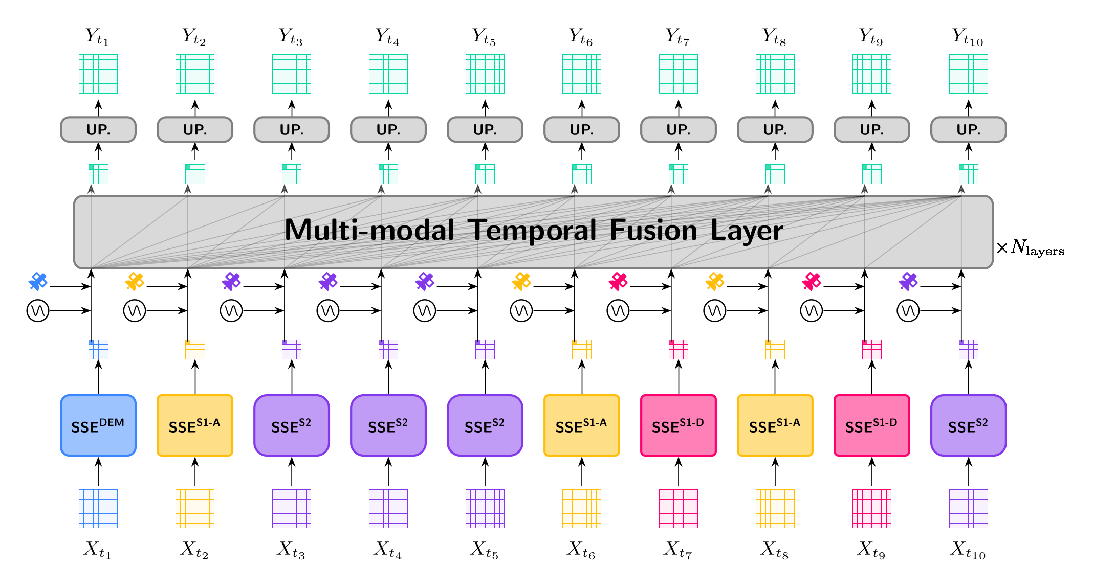IRMA multi-modal architecture